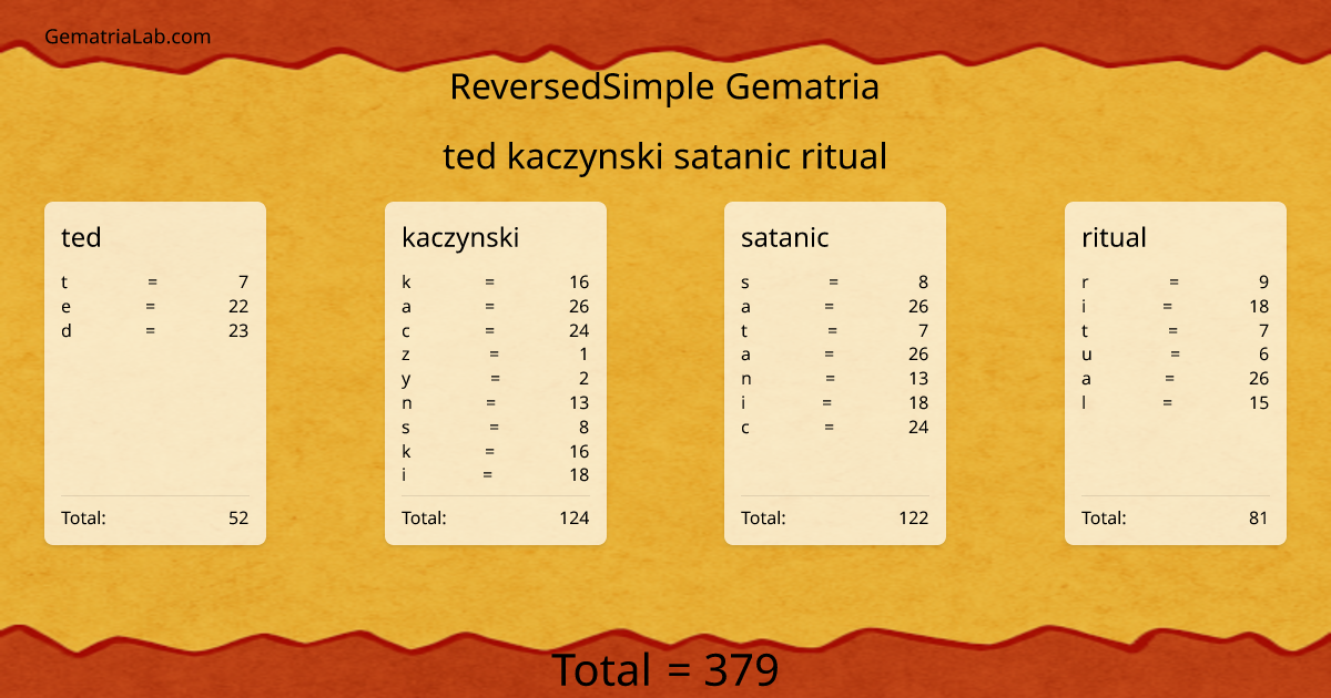ted kaczynski satanic ritual in reversedSimple Gematria